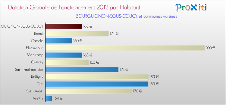 Montant des dotations globales de fonctionnement DGF par Habitant pour BOURGUIGNON-SOUS-COUCY et les communes proches Comparaison des des dotations globales de fonctionnement DGF par habitant pour BOURGUIGNON-SOUS-COUCY et les communes voisines