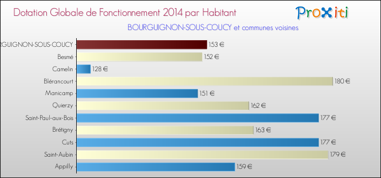 Montant des dotations globales de fonctionnement DGF par Habitant pour BOURGUIGNON-SOUS-COUCY et les communes proches en 2014. Comparaison des des dotations globales de fonctionnement DGF par habitant pour BOURGUIGNON-SOUS-COUCY et les communes voisines en 2014.