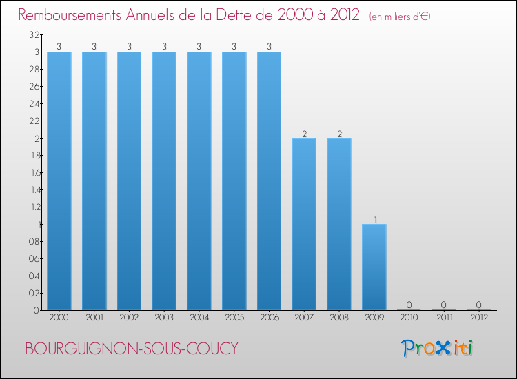 Evolution de l'annuité de la dette pour la commune de BOURGUIGNON-SOUS-COUCY de 2000 à 2012 Annuités de la dette pour BOURGUIGNON-SOUS-COUCY de 2000 à 2012