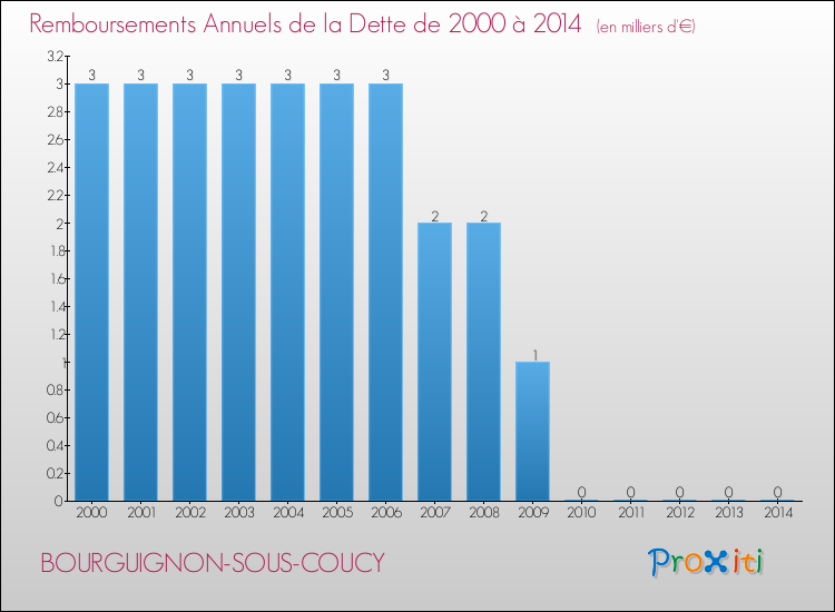 Evolution de l'annuité de la dette pour la commune de BOURGUIGNON-SOUS-COUCY de 2000 à 2014 Annuités de la dette pour BOURGUIGNON-SOUS-COUCY de 2000 à 2014