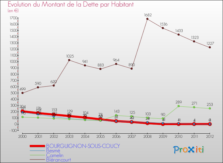 Evolution de la dette par habitant pour la commune de BOURGUIGNON-SOUS-COUCY et les communes proches de 2000 à 2012 Comparaison de la dette par habitant pour BOURGUIGNON-SOUS-COUCY et les communes voisines de 2000 à 2012