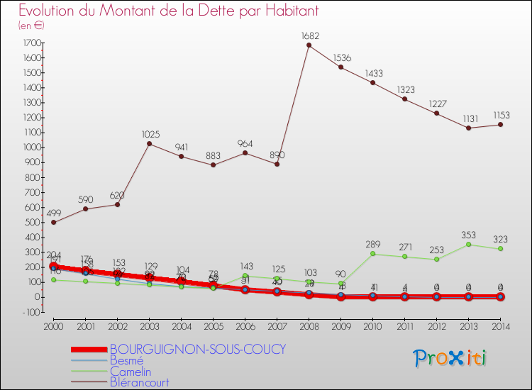 Evolution de la dette par habitant pour la commune de BOURGUIGNON-SOUS-COUCY et les communes proches de 2000 à 2014 Comparaison de la dette par habitant pour BOURGUIGNON-SOUS-COUCY et les communes voisines de 2000 à 2014