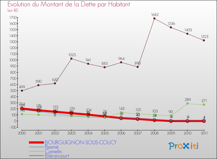 Evolution de la dette par habitant pour la commune de BOURGUIGNON-SOUS-COUCY et les communes proches Comparaison de la dette par habitant pour BOURGUIGNON-SOUS-COUCY et les communes voisines