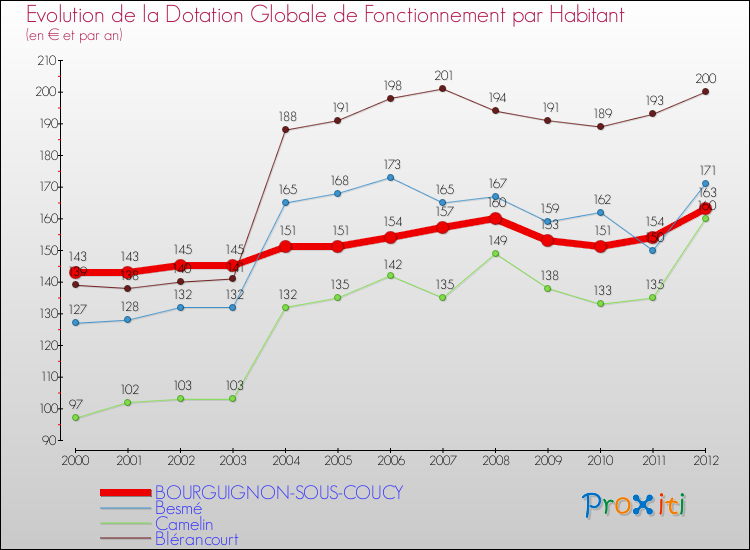 Evolution et montant de la dotation globale de fonctionnement par Habitant pour BOURGUIGNON-SOUS-COUCY et les communes proches Comparaison des dotations globales de fonctionnement par habitant pour BOURGUIGNON-SOUS-COUCY et les communes voisines