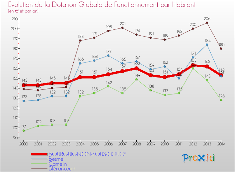 Evolution et montant de la dotation globale de fonctionnement par Habitant pour BOURGUIGNON-SOUS-COUCY et les communes proches de 2000 à 2014. Comparaison des dotations globales de fonctionnement par habitant pour BOURGUIGNON-SOUS-COUCY et les communes voisines de 2000 à 2014.