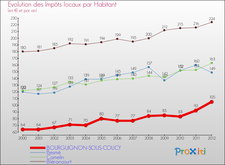 Evolution et montant des impôts locaux par Habitant pour BOURGUIGNON-SOUS-COUCY et les communes proches Comparaison des impôts locaux par habitant pour BOURGUIGNON-SOUS-COUCY et les communes voisines