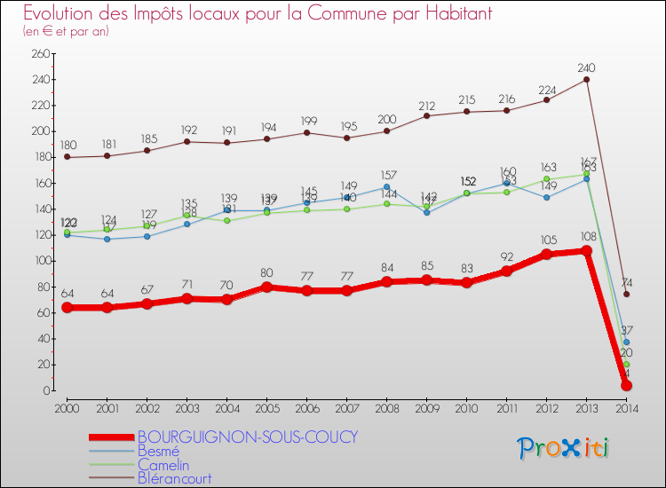 Evolution et montant des impôts locaux par Habitant pour BOURGUIGNON-SOUS-COUCY et les communes proches de 2000 à 2014 Comparaison des impôts locaux par habitant pour BOURGUIGNON-SOUS-COUCY et les communes voisines de 2000 à 2014