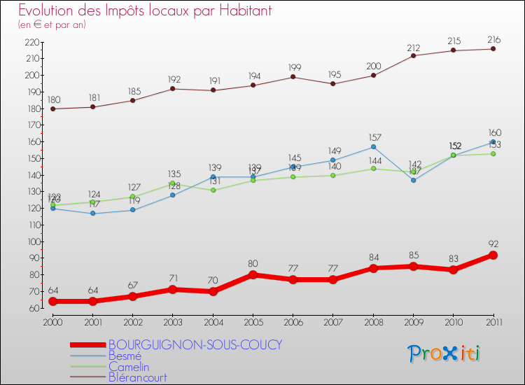 Evolution et montant des impôts locaux par Habitant pour BOURGUIGNON-SOUS-COUCY et les communes proches Comparaison des impôts locaux par habitant pour BOURGUIGNON-SOUS-COUCY et les communes voisines