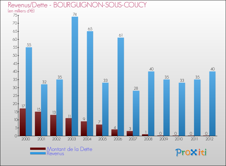Evolution comparée de la dette et des revenus pour la commune de BOURGUIGNON-SOUS-COUCY de 2000 à 2012 Comparaison de la dette et des revenus pour BOURGUIGNON-SOUS-COUCY de 2000 à 2012