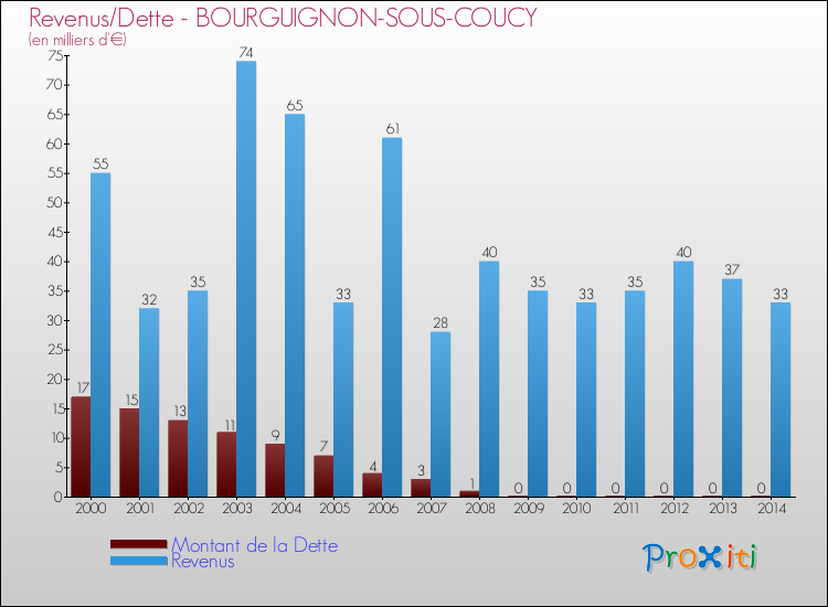 Evolution comparée de la dette et des revenus pour la commune de BOURGUIGNON-SOUS-COUCY de 2000 à 2014 Comparaison de la dette et des revenus pour BOURGUIGNON-SOUS-COUCY de 2000 à 2014