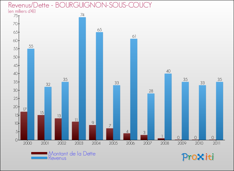 Evolution comparée de la dette et des revenus pour la commune de BOURGUIGNON-SOUS-COUCY de 2000 à 2011 Comparaison de la dette et des revenus pour BOURGUIGNON-SOUS-COUCY de 2000 à 2011