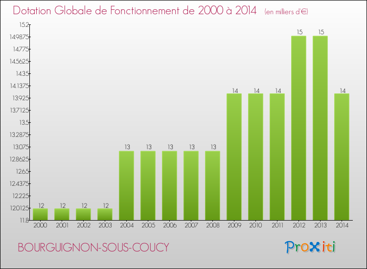 Evolution du montant de la Dotation Globale de Fonctionnement pour la commune de BOURGUIGNON-SOUS-COUCY de 2000 à 2014 Evolution du montant de la Dotation Globale de Fonctionnement pour BOURGUIGNON-SOUS-COUCY de 2000 à 2014