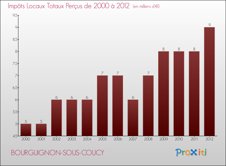 Evolution des Impôts Locaux pour la commune de BOURGUIGNON-SOUS-COUCY de 2000 à 2012 Evolution des Impôts Locaux pour BOURGUIGNON-SOUS-COUCY de 2000 à 2012