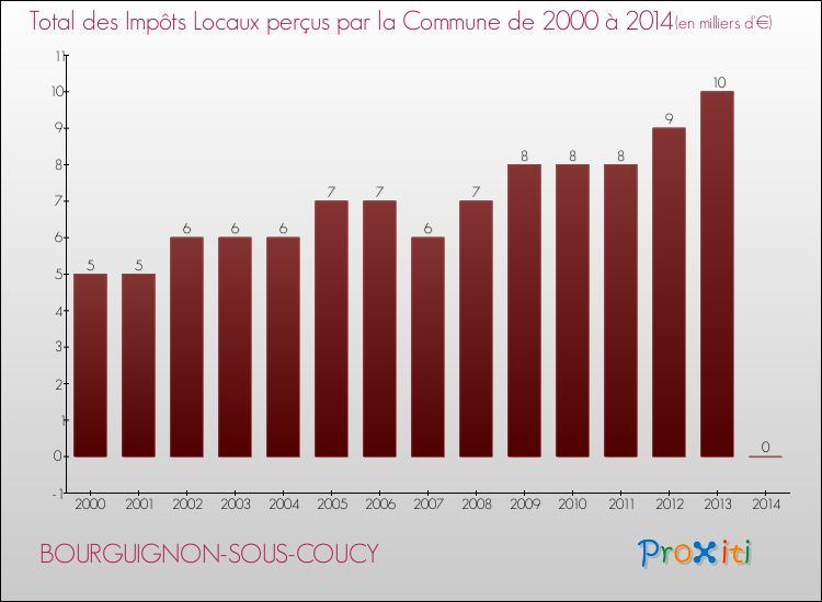 Evolution des Impôts Locaux pour la commune de BOURGUIGNON-SOUS-COUCY de 2000 à 2014 Evolution des Impôts Locaux pour BOURGUIGNON-SOUS-COUCY de 2000 à 2014