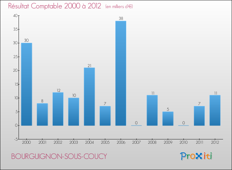 Evolution du résultat comptable pour la commune de BOURGUIGNON-SOUS-COUCY de 2000 à 2012 Evolution du résultat comptable pour BOURGUIGNON-SOUS-COUCY de 2000 à 2012