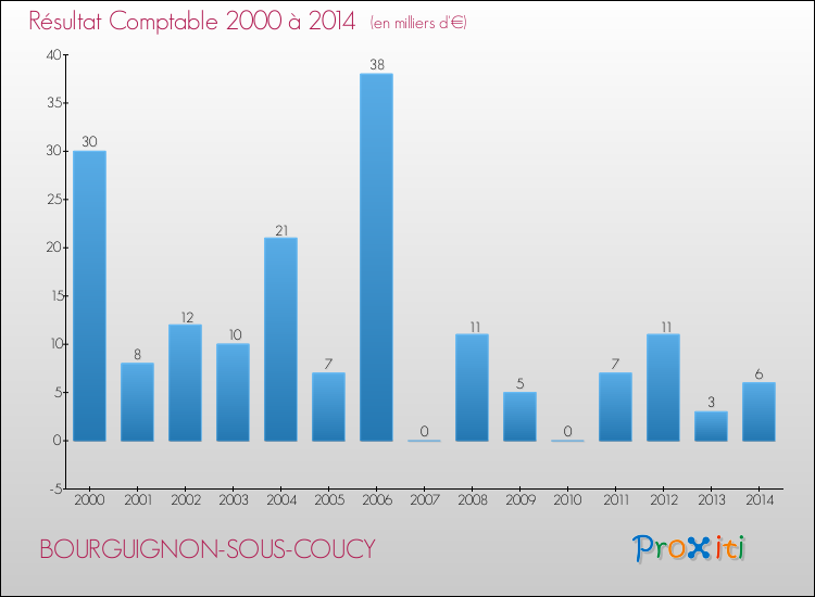 Evolution du résultat comptable pour la commune de BOURGUIGNON-SOUS-COUCY de 2000 à 2014 Evolution du résultat comptable pour BOURGUIGNON-SOUS-COUCY de 2000 à 2014