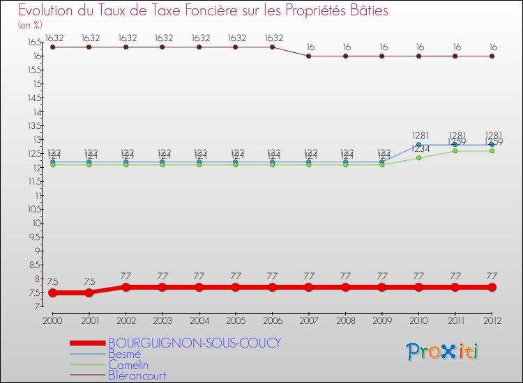 Evolution du taux de la taxe foncière sur le bati pour BOURGUIGNON-SOUS-COUCY et les communes proches de 2000 à 2012 Comparaison des taux de taxe foncière sur le bati pour BOURGUIGNON-SOUS-COUCY et les communes voisines de 2000 à 2012