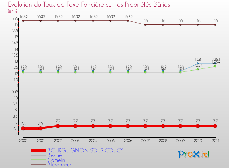 Evolution du taux de la taxe foncière sur le bati pour BOURGUIGNON-SOUS-COUCY et les communes proches Comparaison des taux de taxe foncière sur le bati pour BOURGUIGNON-SOUS-COUCY et les communes voisines