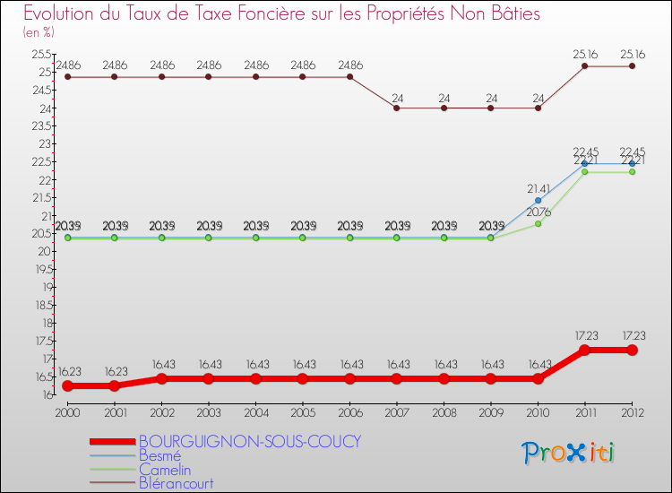 Evolution du taux de la taxe foncière sur les immeubles et terrains non batis pour BOURGUIGNON-SOUS-COUCY et les communes proches de 2000 à 2012 Comparaison des taux de la taxe foncière sur les immeubles et terrains non batis pour BOURGUIGNON-SOUS-COUCY et les communes voisines de 2000 à 2012