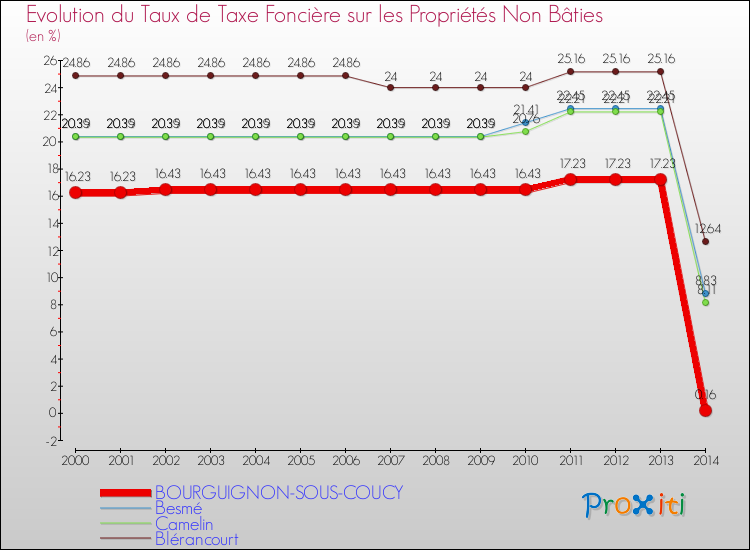 Evolution du taux de la taxe foncière sur les immeubles et terrains non batis pour BOURGUIGNON-SOUS-COUCY et les communes proches de 2000 à 2014 Comparaison des taux de la taxe foncière sur les immeubles et terrains non batis pour BOURGUIGNON-SOUS-COUCY et les communes voisines de 2000 à 2014