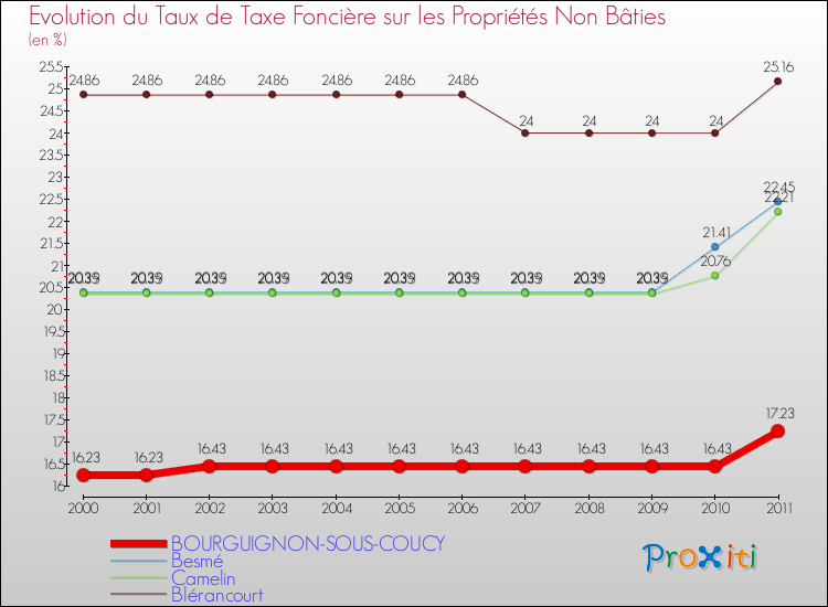 Evolution du taux de la taxe foncière sur les immeubles et terrains non batis pour BOURGUIGNON-SOUS-COUCY et les communes proches Comparaison des taux de la taxe foncière sur les immeubles et terrains non batis pour BOURGUIGNON-SOUS-COUCY et les communes voisines
