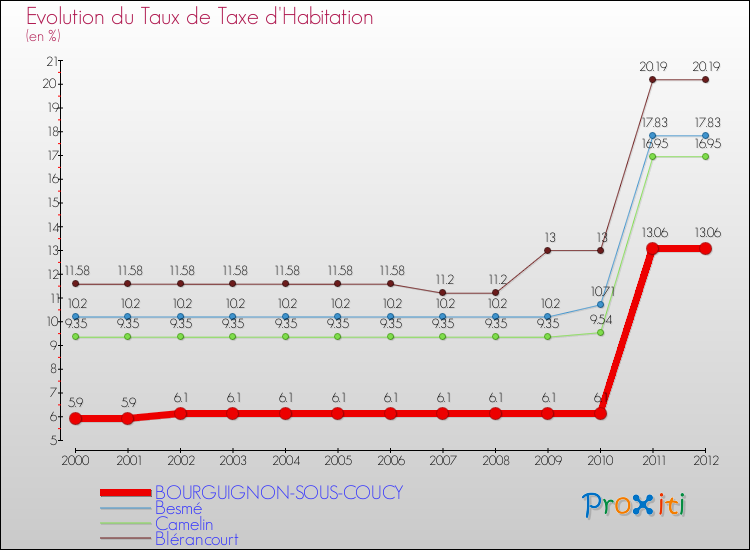 Evolution du taux de la taxe d'habitation pour BOURGUIGNON-SOUS-COUCY et les communes proches Comparaison des taux de la taxe d'habitation pour BOURGUIGNON-SOUS-COUCY et les communes voisines