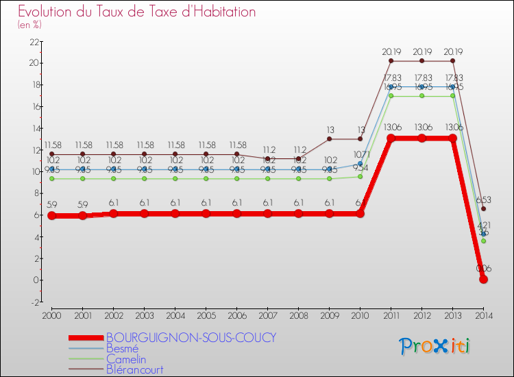 Evolution du taux de la taxe d'habitation pour BOURGUIGNON-SOUS-COUCY et les communes proches de 2000 à 2014 Comparaison des taux de la taxe d'habitation pour BOURGUIGNON-SOUS-COUCY et les communes voisines de 2000 à 2014