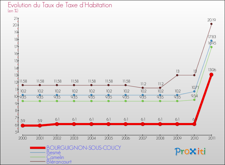 Evolution du taux de la taxe d'habitation pour BOURGUIGNON-SOUS-COUCY et les communes proches Comparaison des taux de la taxe d'habitation pour BOURGUIGNON-SOUS-COUCY et les communes voisines