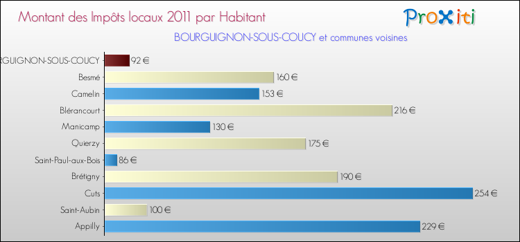 Montant des impôts locaux par Habitant pour BOURGUIGNON-SOUS-COUCY et les communes proches Comparaison des impôts locaux par habitant pour BOURGUIGNON-SOUS-COUCY et les communes voisines