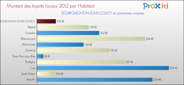 Montant des impôts locaux par Habitant pour BOURGUIGNON-SOUS-COUCY et les communes proches Comparaison des impôts locaux par habitant pour BOURGUIGNON-SOUS-COUCY et les communes voisines