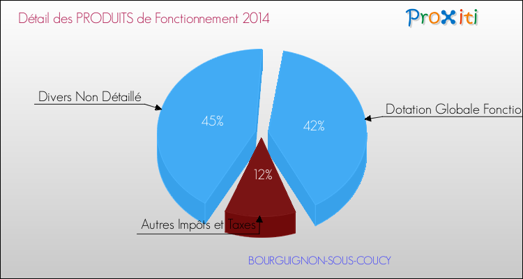 Décomposition du Budget de Fonctionnement 2014 de la commune de BOURGUIGNON-SOUS-COUCY Budget de Fonctionnement 2014 pour la commune de BOURGUIGNON-SOUS-COUCY