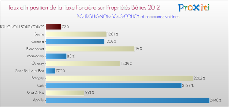 Taux d'imposition de la taxe foncière sur le bati 2012 pour BOURGUIGNON-SOUS-COUCY et les communes proches Comparaison des taux d'imposition de la taxe foncière sur le bati 2012 pour BOURGUIGNON-SOUS-COUCY et les communes voisines