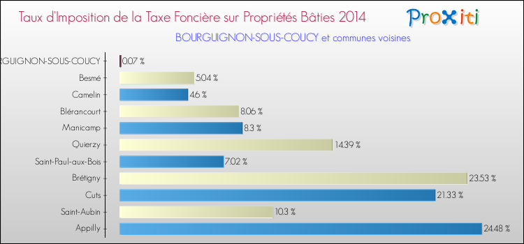 Taux d'imposition de la taxe foncière sur le bati 2014 pour BOURGUIGNON-SOUS-COUCY et les communes proches Comparaison des taux d'imposition de la taxe foncière sur le bati 2014 pour BOURGUIGNON-SOUS-COUCY et les communes voisines