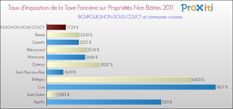 Taux d'imposition de la taxe foncière sur les immeubles et terrains non batis 2011 pour BOURGUIGNON-SOUS-COUCY et les communes proches Comparaison des taux d'imposition de la taxe foncière sur les immeubles et terrains non batis 2011 pour BOURGUIGNON-SOUS-COUCY et les communes voisines
