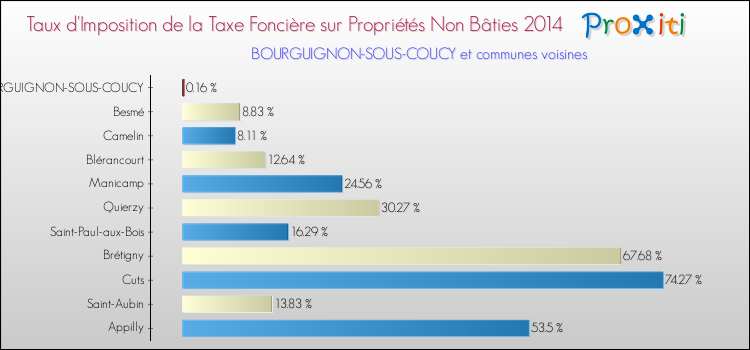 Taux d'imposition de la taxe foncière sur les immeubles et terrains non batis 2014 pour BOURGUIGNON-SOUS-COUCY et les communes proches Comparaison des taux d'imposition de la taxe foncière sur les immeubles et terrains non batis 2014 pour BOURGUIGNON-SOUS-COUCY et les communes voisines