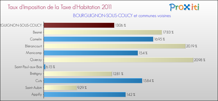 Taux d'imposition de la taxe d'habitation 2011 pour BOURGUIGNON-SOUS-COUCY et les communes proches Comparaison des taux d'imposition de la taxe d'habitation 2011 pour BOURGUIGNON-SOUS-COUCY et les communes voisines