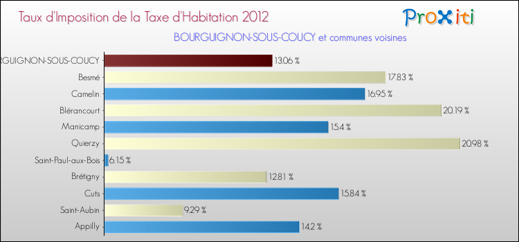 Taux d'imposition de la taxe d'habitation 2012 pour BOURGUIGNON-SOUS-COUCY et les communes proches Comparaison des taux d'imposition de la taxe d'habitation 2012 pour BOURGUIGNON-SOUS-COUCY et les communes voisines