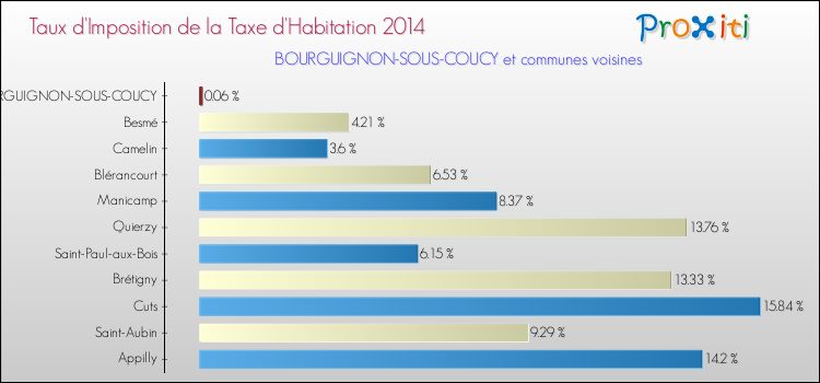 Taux d'imposition de la taxe d'habitation 2014 pour BOURGUIGNON-SOUS-COUCY et les communes proches Comparaison des taux d'imposition de la taxe d'habitation 2014 pour BOURGUIGNON-SOUS-COUCY et les communes voisines