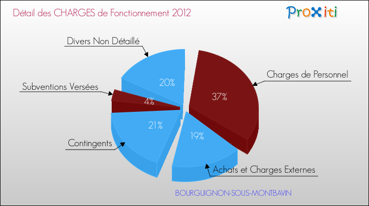 Décomposition des Charges de Fonctionnement 2012 de la commune de BOURGUIGNON-SOUS-MONTBAVIN Charges de Fonctionnement 2012 pour la commune de BOURGUIGNON-SOUS-MONTBAVIN