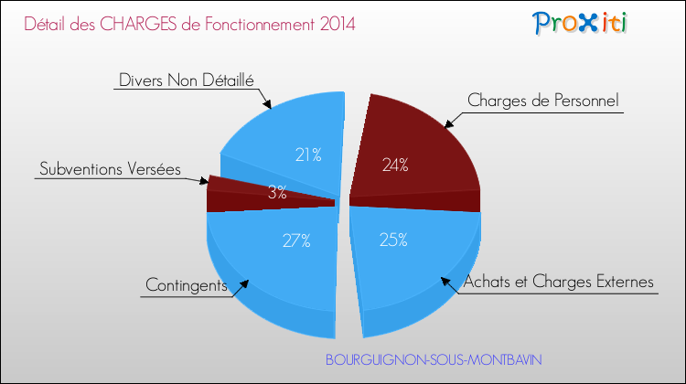 Décomposition des Charges de Fonctionnement 2014 de la commune de BOURGUIGNON-SOUS-MONTBAVIN Charges de Fonctionnement 2014 pour la commune de BOURGUIGNON-SOUS-MONTBAVIN