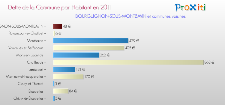 Dette par habitant de la commune en 2011 pour BOURGUIGNON-SOUS-MONTBAVIN et les communes proches Comparaison de la dette par habitant de la commune en 2011 pour BOURGUIGNON-SOUS-MONTBAVIN et les communes voisines