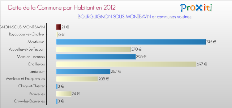 Dette par habitant de la commune en 2012 pour BOURGUIGNON-SOUS-MONTBAVIN et les communes proches Comparaison de la dette par habitant de la commune en 2012 pour BOURGUIGNON-SOUS-MONTBAVIN et les communes voisines
