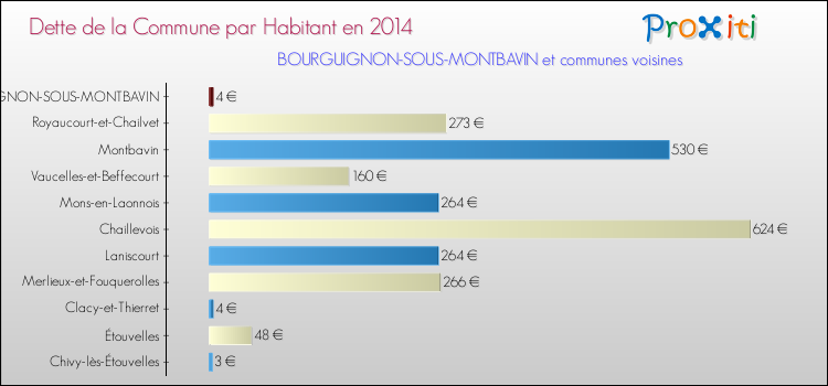 Dette par habitant de la commune en 2014 pour BOURGUIGNON-SOUS-MONTBAVIN et les communes proches Comparaison de la dette par habitant de la commune en 2014 pour BOURGUIGNON-SOUS-MONTBAVIN et les communes voisines