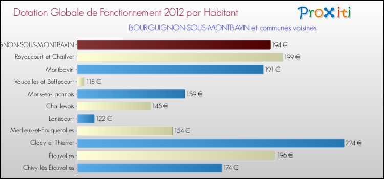 Montant des dotations globales de fonctionnement DGF par Habitant pour BOURGUIGNON-SOUS-MONTBAVIN et les communes proches Comparaison des des dotations globales de fonctionnement DGF par habitant pour BOURGUIGNON-SOUS-MONTBAVIN et les communes voisines