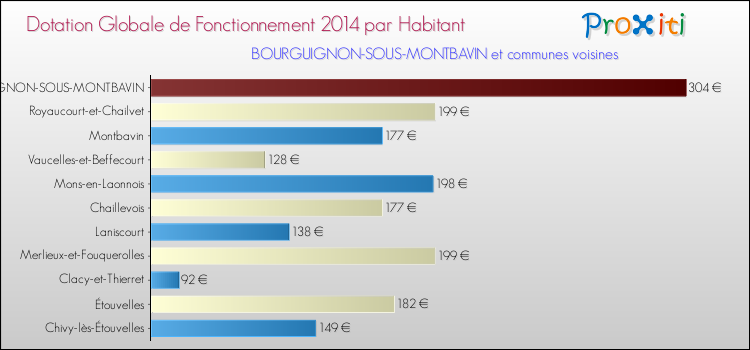 Montant des dotations globales de fonctionnement DGF par Habitant pour BOURGUIGNON-SOUS-MONTBAVIN et les communes proches en 2014. Comparaison des des dotations globales de fonctionnement DGF par habitant pour BOURGUIGNON-SOUS-MONTBAVIN et les communes voisines en 2014.