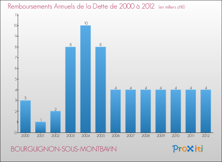 Evolution de l'annuité de la dette pour la commune de BOURGUIGNON-SOUS-MONTBAVIN de 2000 à 2012 Annuités de la dette pour BOURGUIGNON-SOUS-MONTBAVIN de 2000 à 2012