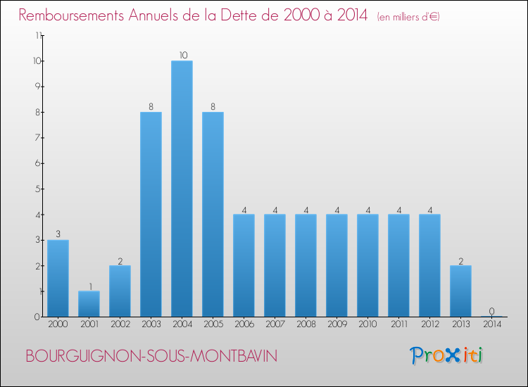 Evolution de l'annuité de la dette pour la commune de BOURGUIGNON-SOUS-MONTBAVIN de 2000 à 2014 Annuités de la dette pour BOURGUIGNON-SOUS-MONTBAVIN de 2000 à 2014