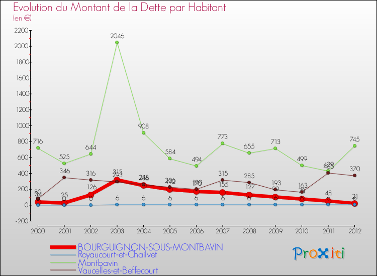 Evolution de la dette par habitant pour la commune de BOURGUIGNON-SOUS-MONTBAVIN et les communes proches de 2000 à 2012 Comparaison de la dette par habitant pour BOURGUIGNON-SOUS-MONTBAVIN et les communes voisines de 2000 à 2012