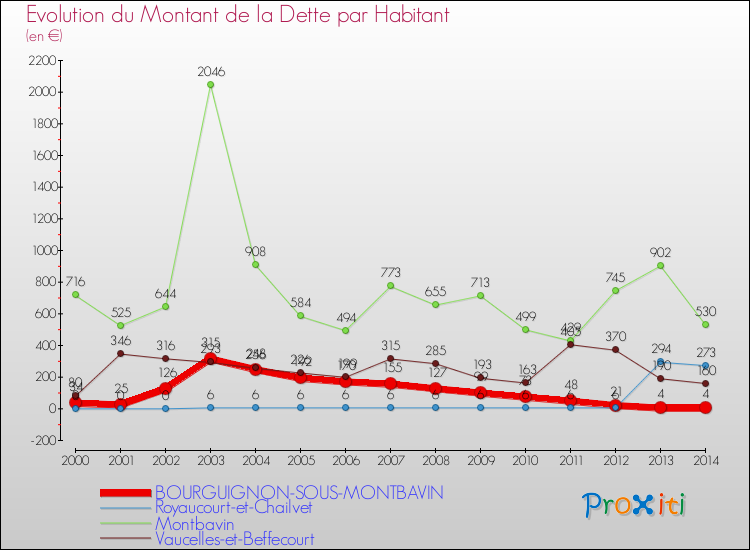 Evolution de la dette par habitant pour la commune de BOURGUIGNON-SOUS-MONTBAVIN et les communes proches de 2000 à 2014 Comparaison de la dette par habitant pour BOURGUIGNON-SOUS-MONTBAVIN et les communes voisines de 2000 à 2014