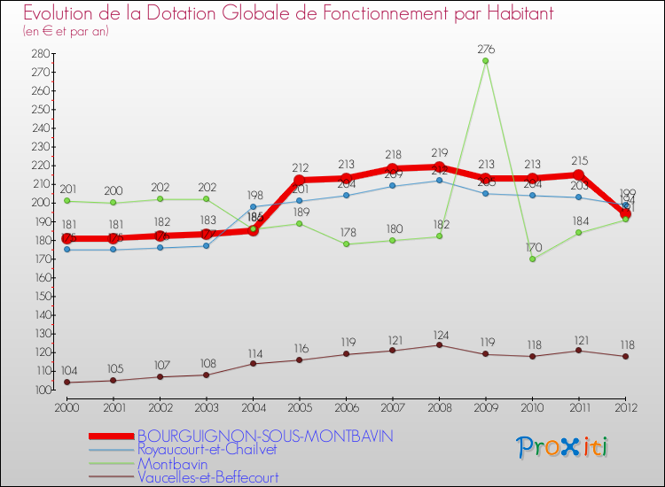 Evolution et montant de la dotation globale de fonctionnement par Habitant pour BOURGUIGNON-SOUS-MONTBAVIN et les communes proches Comparaison des dotations globales de fonctionnement par habitant pour BOURGUIGNON-SOUS-MONTBAVIN et les communes voisines